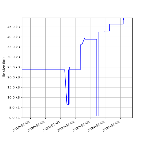 Graph of Total File Size against time