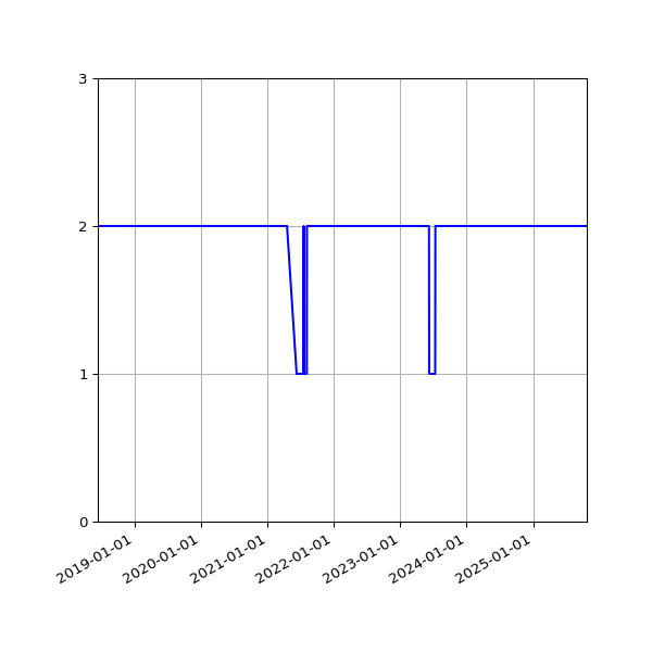 Graph of Files per version against time