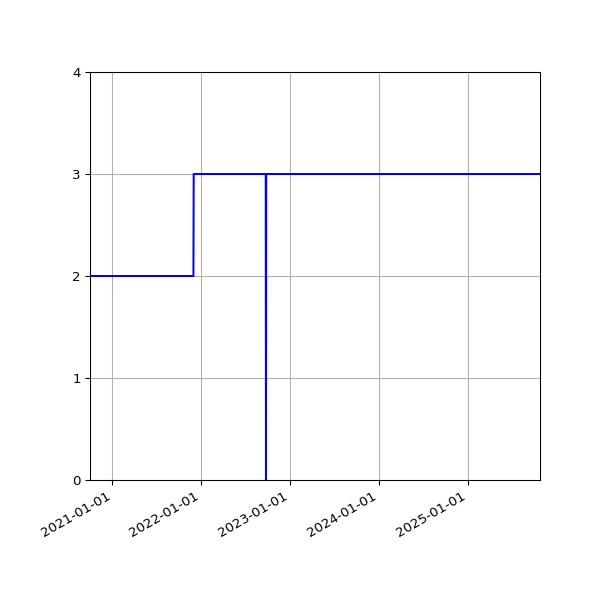 Graph of Activities against time