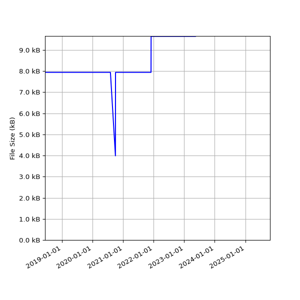 Graph of Total File Size against time