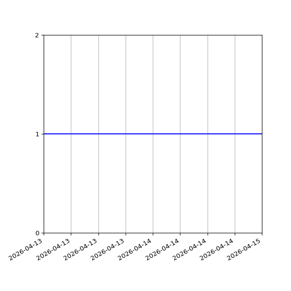 Graph of Files per version against time