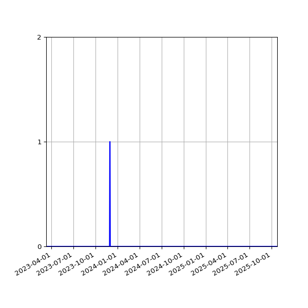 Graph of Files failing schema validation against time