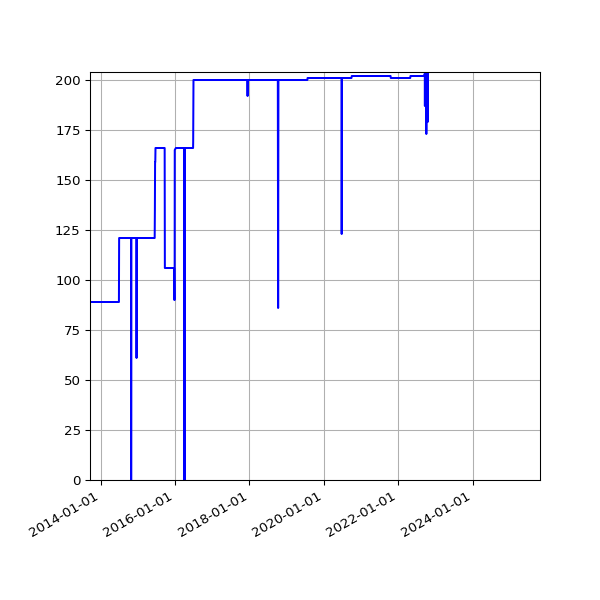 Graph of Activities against time