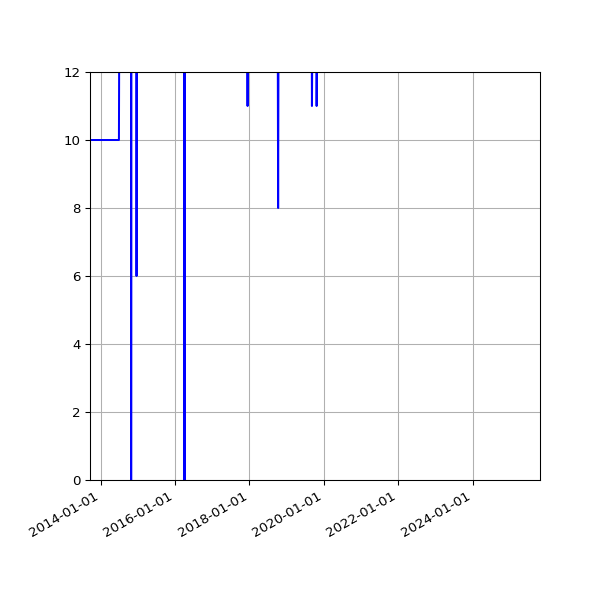 Graph of Activity Files against time