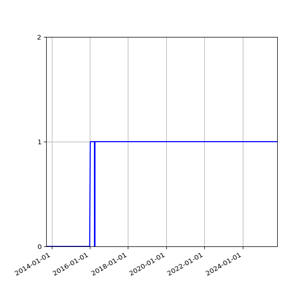 Graph of Organisation Files against time