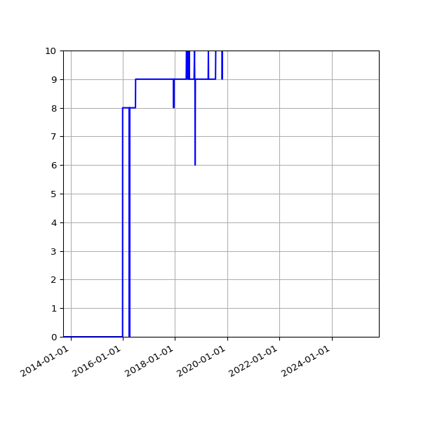 Graph of Files failing schema validation against time