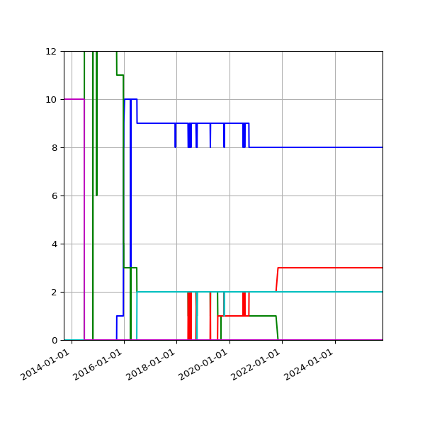 Graph of Files per version against time