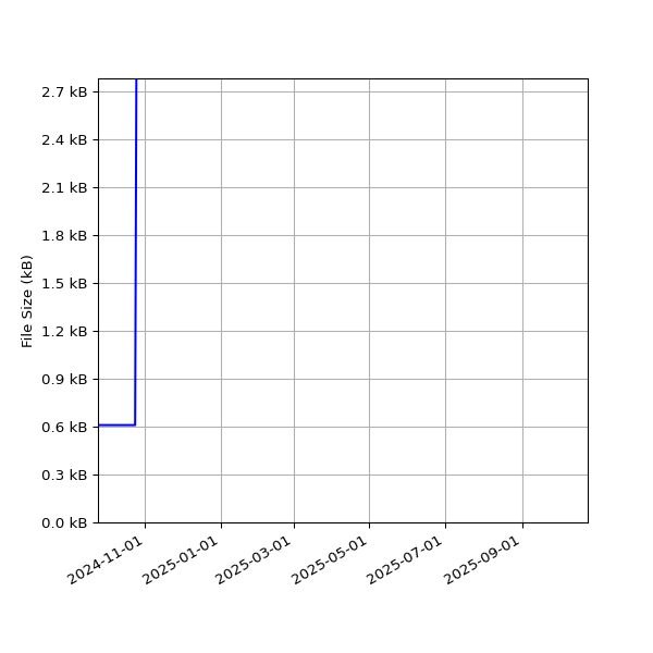 Graph of Total File Size against time