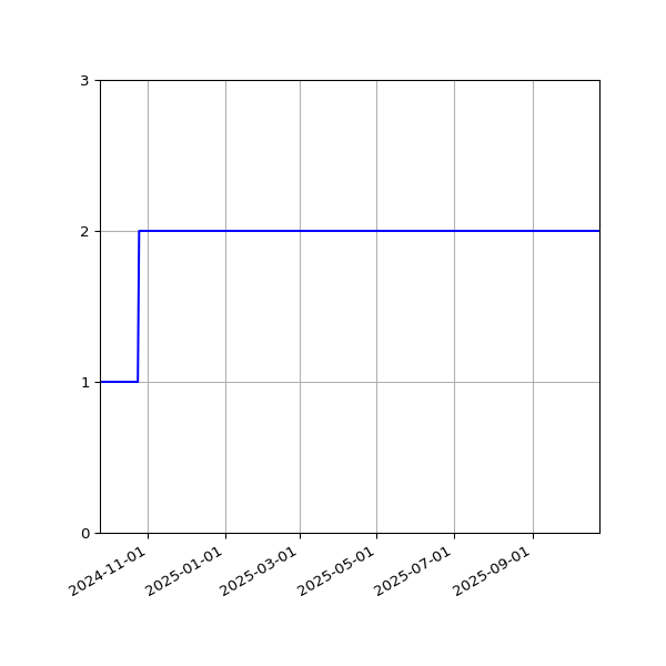 Graph of Files per version against time