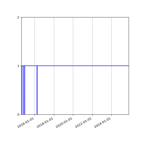 Graph of Activity Files against time