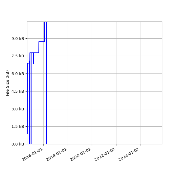Graph of Total File Size against time
