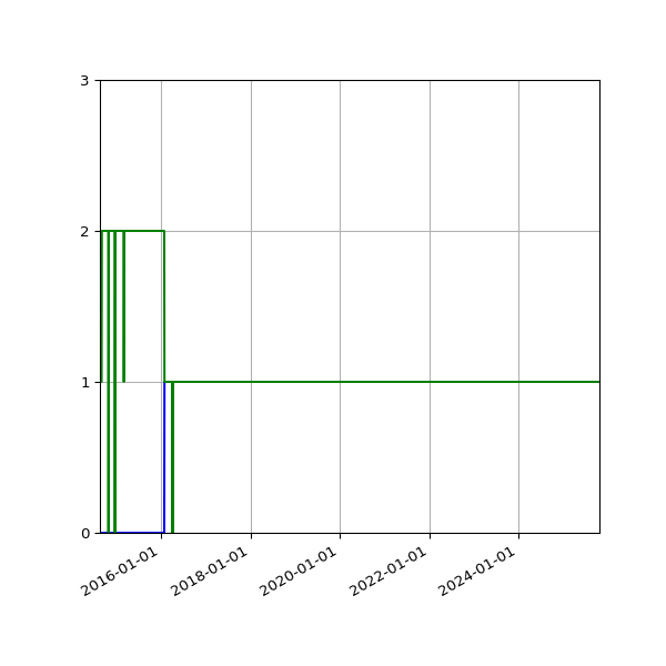Graph of Files per version against time