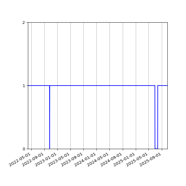 Graph of Activities against time