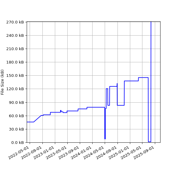 Graph of Total File Size against time