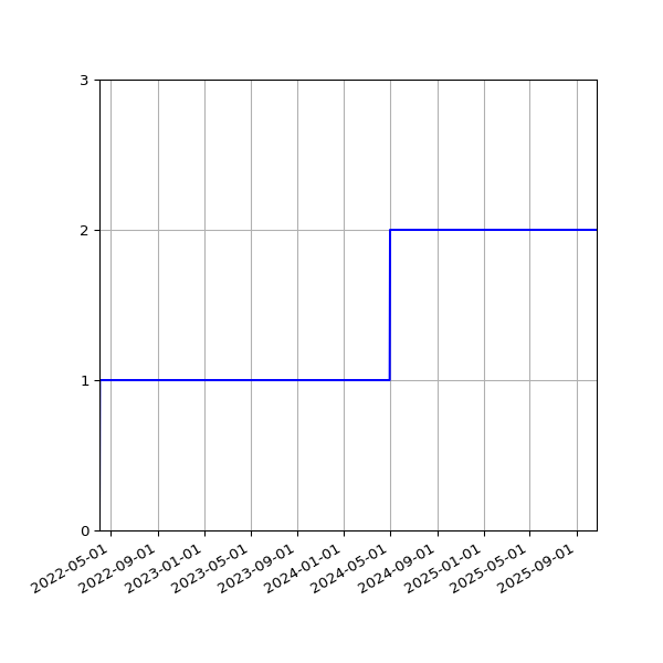 Graph of Organisation Files against time