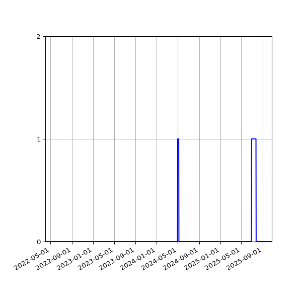 Graph of Files failing schema validation against time