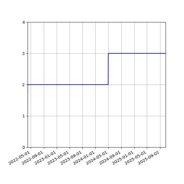 Graph of Files per version against time