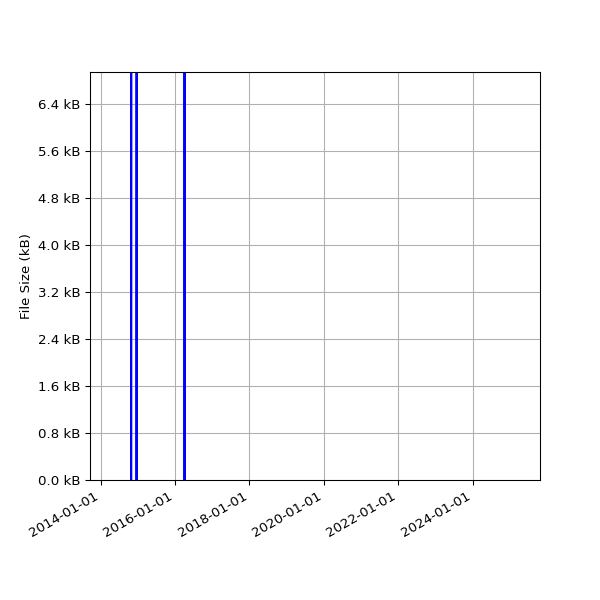 Graph of Total File Size against time