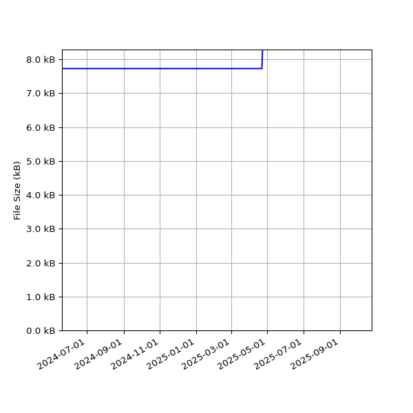 Graph of Total File Size against time