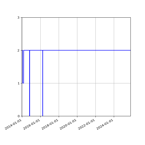 Graph of Activities against time