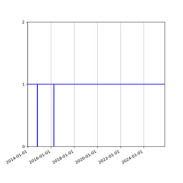 Graph of Activity Files against time