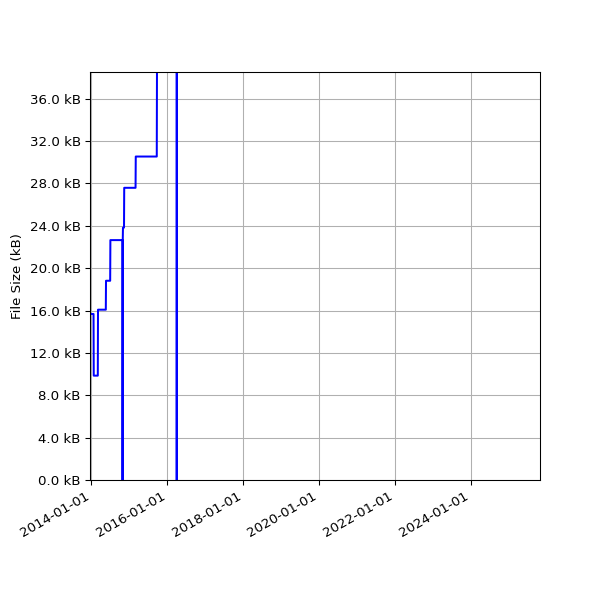 Graph of Total File Size against time