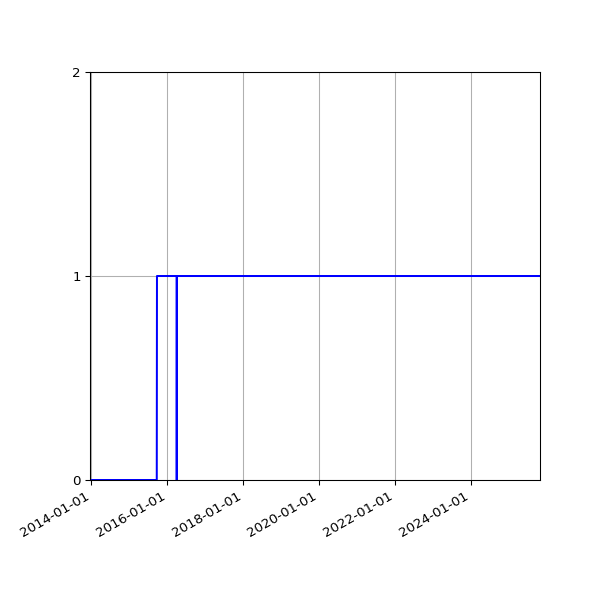 Graph of Files failing schema validation against time