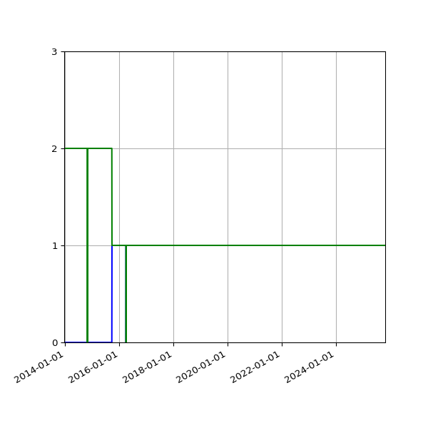 Graph of Files per version against time