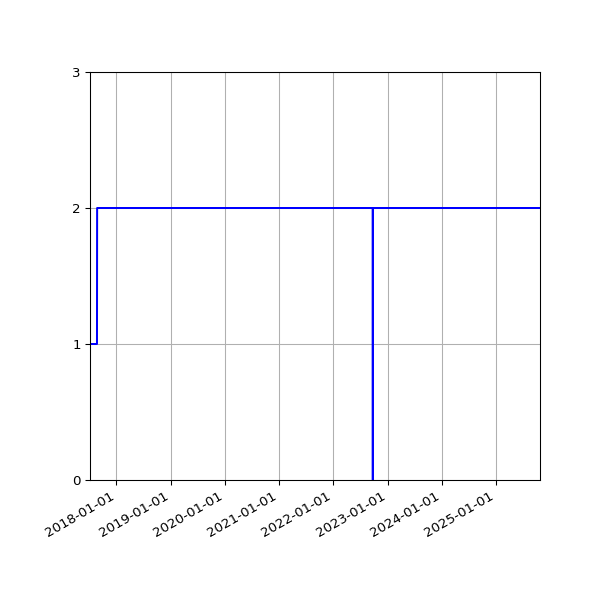 Graph of Activities against time