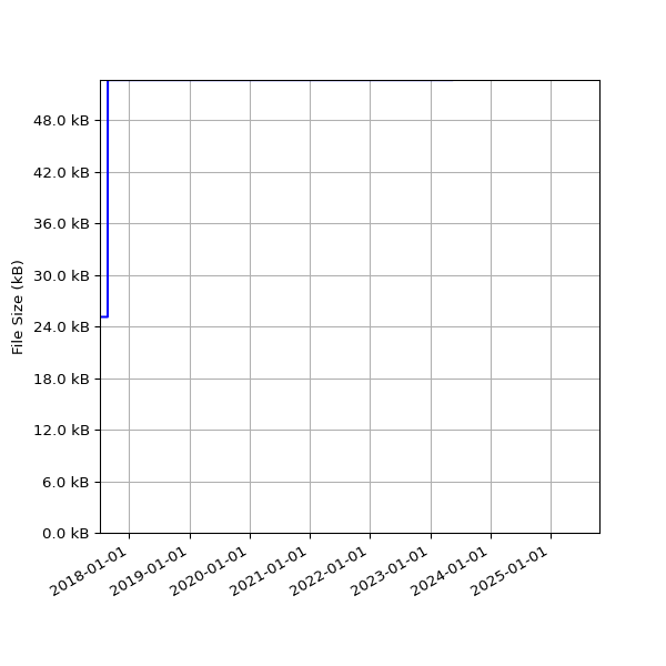 Graph of Total File Size against time