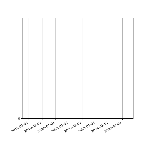 Graph of Files failing schema validation against time