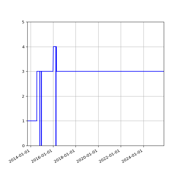 Graph of Activities against time