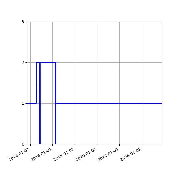Graph of Activity Files against time