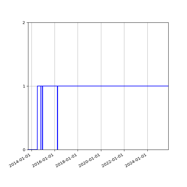 Graph of Organisation Files against time