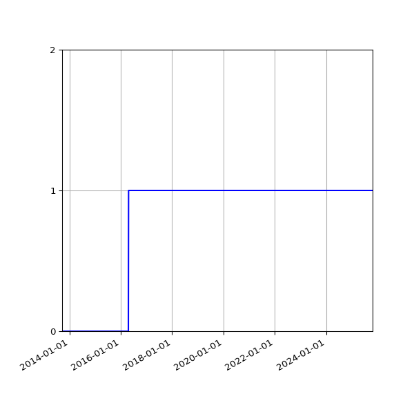 Graph of Files failing schema validation against time
