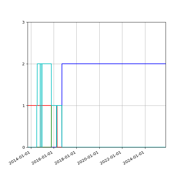 Graph of Files per version against time