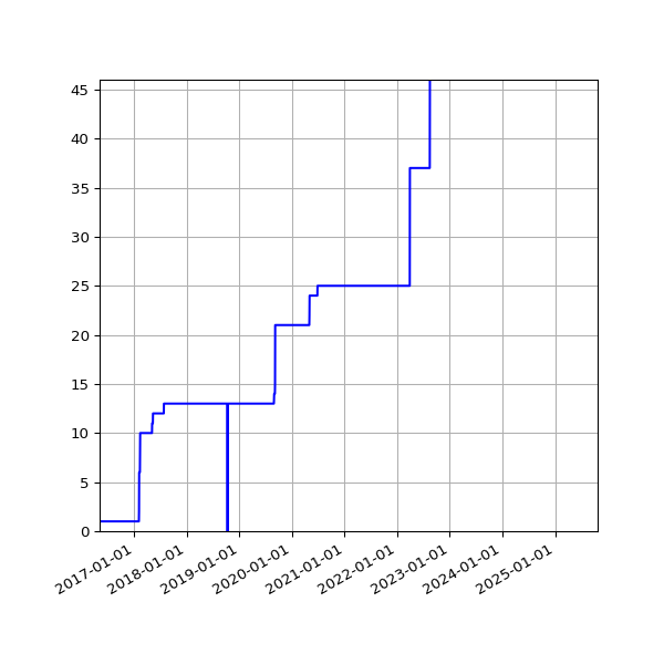 Graph of Activities against time