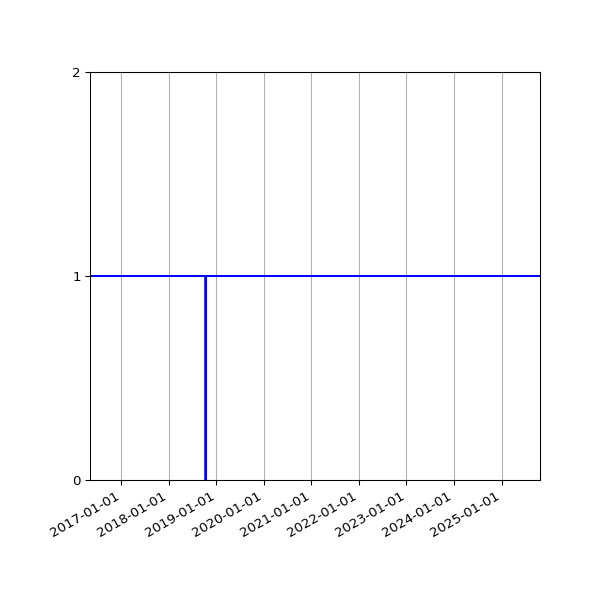 Graph of Activity Files against time