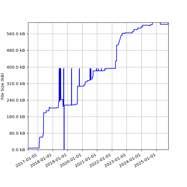 Graph of Total File Size against time
