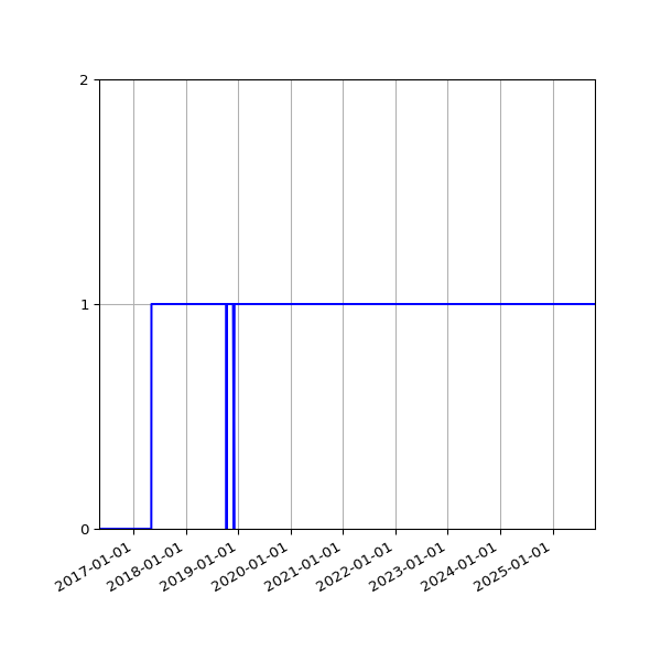Graph of Organisation Files against time