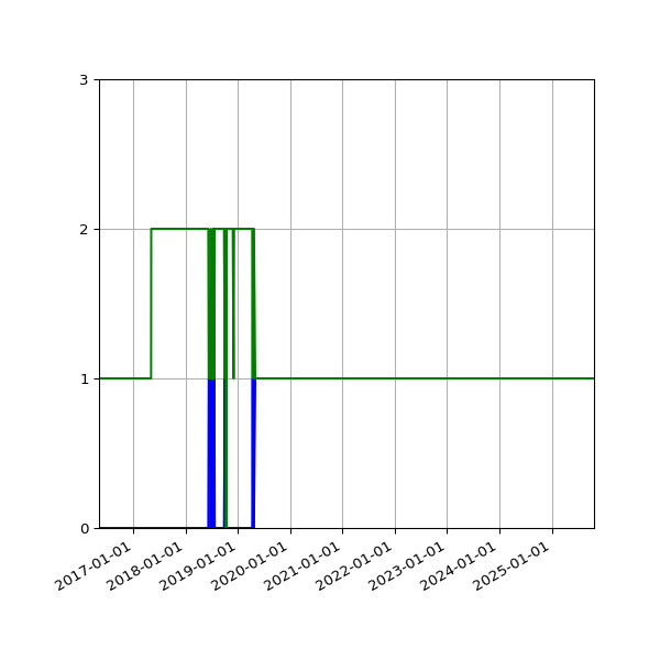 Graph of Files per version against time