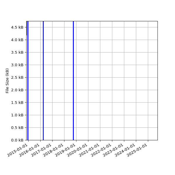 Graph of Total File Size against time