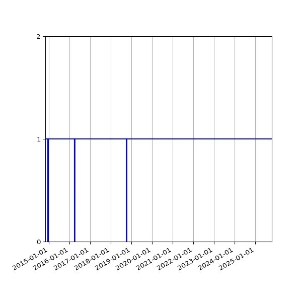 Graph of Files per version against time