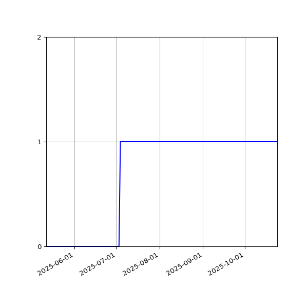 Graph of Activities against time