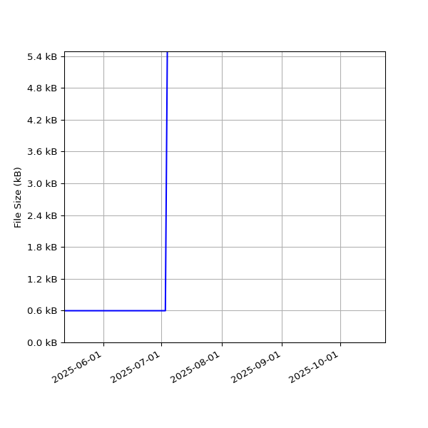 Graph of Total File Size against time
