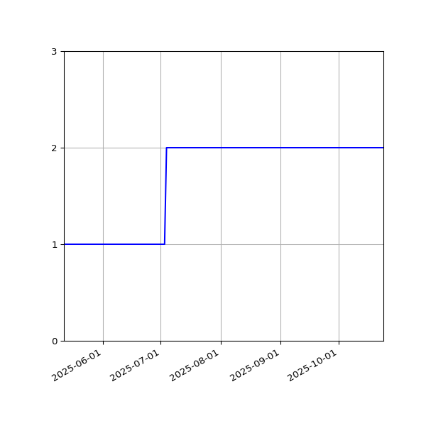 Graph of Files per version against time