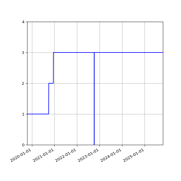 Graph of Activities against time
