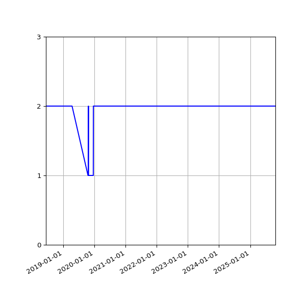 Graph of Files per version against time