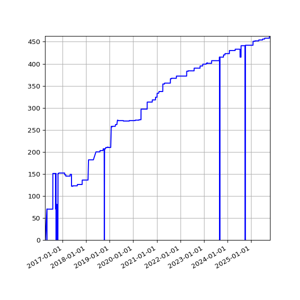 Graph of Activities against time