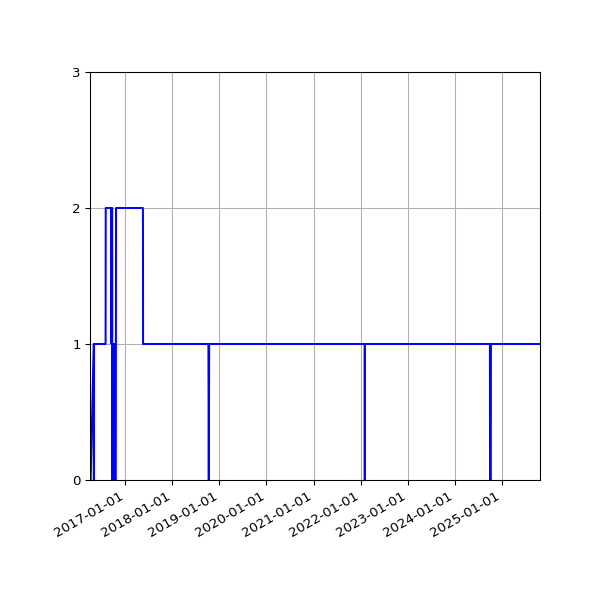 Graph of Activity Files against time